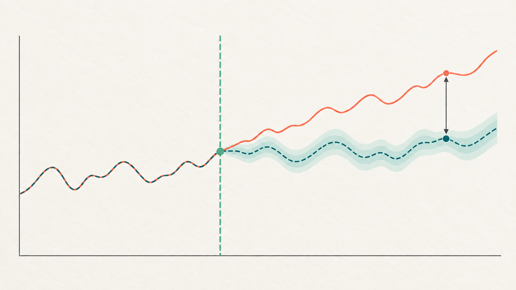 An incrementality analysis showing an observed outcome separating from its counterfactual after an intervention