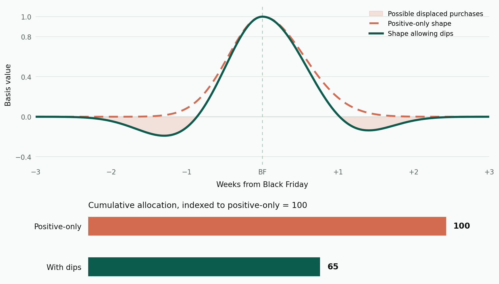 Illustrative positive-only Black Friday curve compared with a signed curve that includes lower sales before and after. The signed curve has a smaller cumulative allocation across the window.