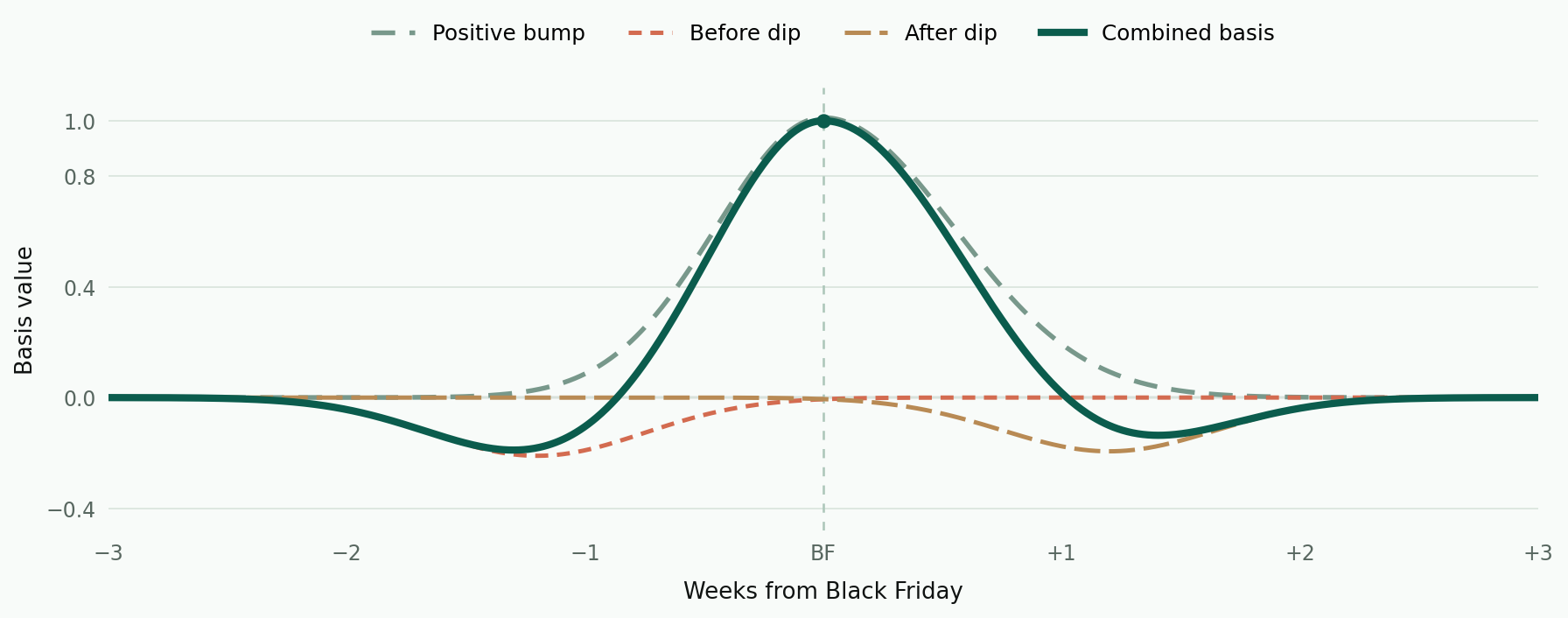 Positive Black Friday bump and separate negative components before and after the event, combining into a signed curve with an event-day value of one.