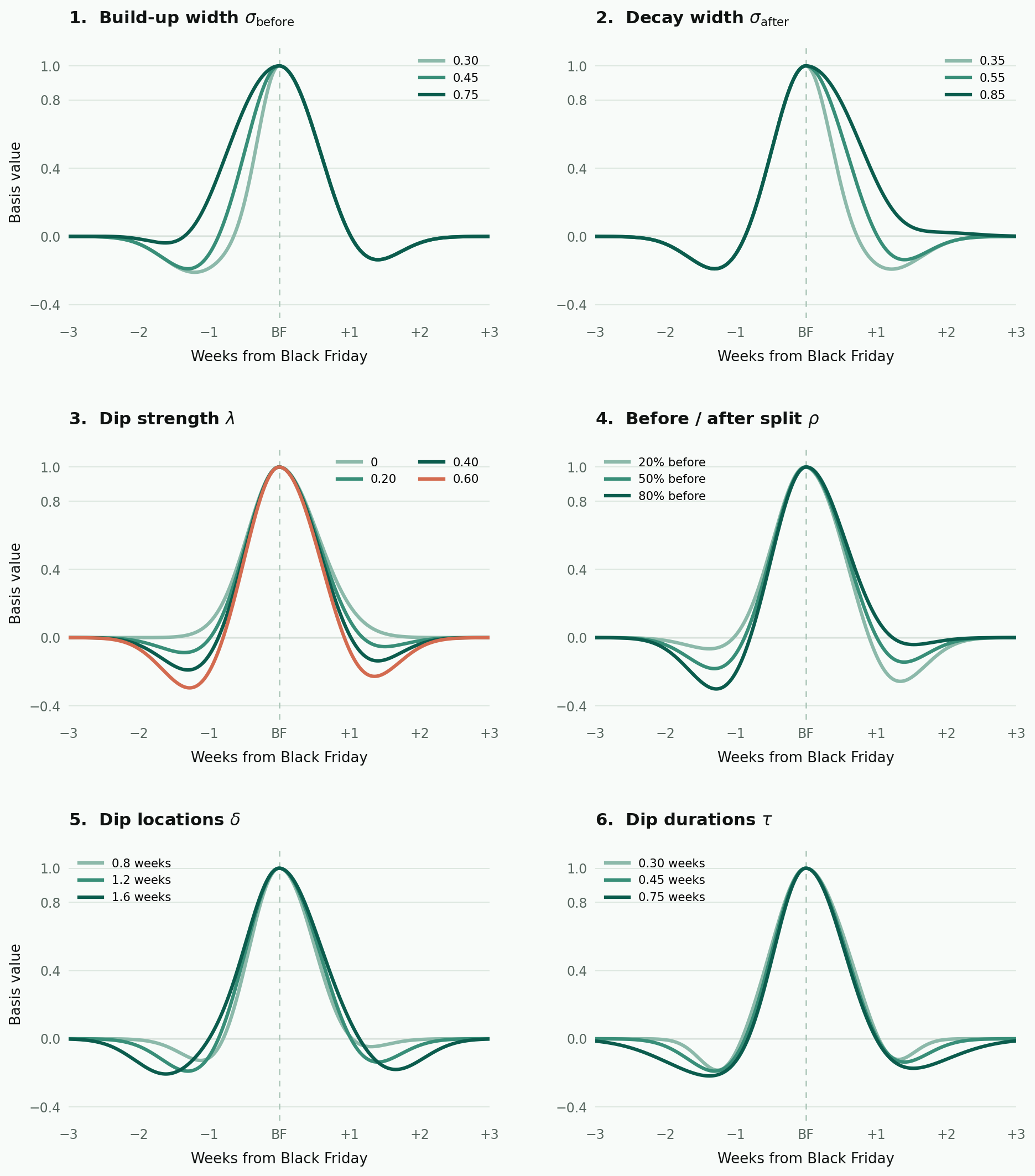 Six panels showing how build-up width, decay width, dip strength, before-after split, dip locations and dip durations change the Black Friday basis curve.