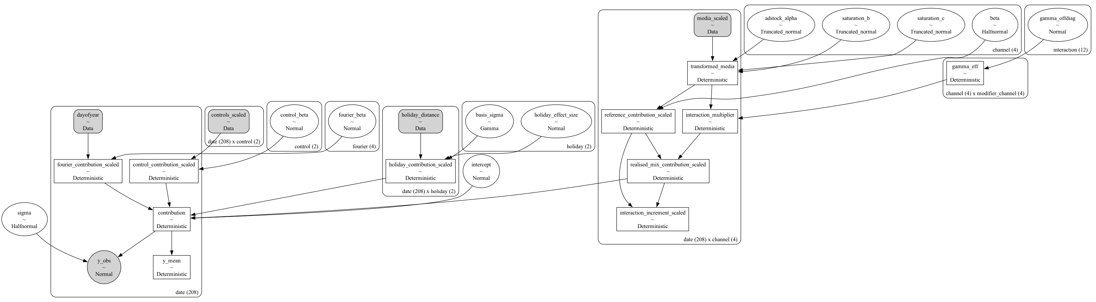 The full model graph. Click to enlarge and zoom. Effective media, base coefficients and the directional interaction matrix combine into each channel’s realised-mix contribution, which is summed with controls, seasonality and holidays before the Normal likelihood.