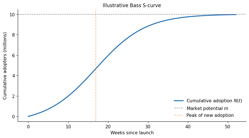 An illustrative Bass S-curve. Market potential is the eventual asymptote, while the peak marks the highest rate of new adoption.