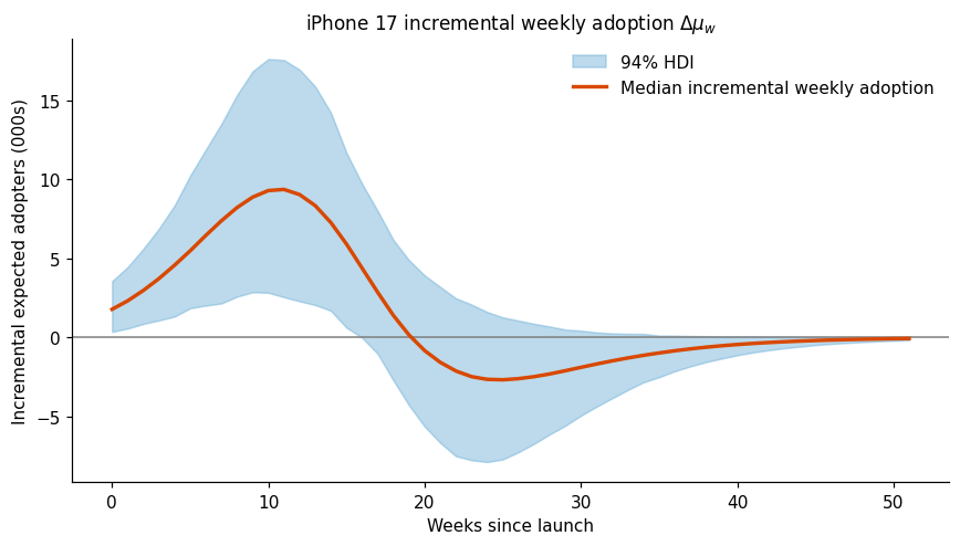 Incremental expected weekly adoption under the 1 percent marketing sensitivity. The effect is small and local, not a large-budget extrapolation.