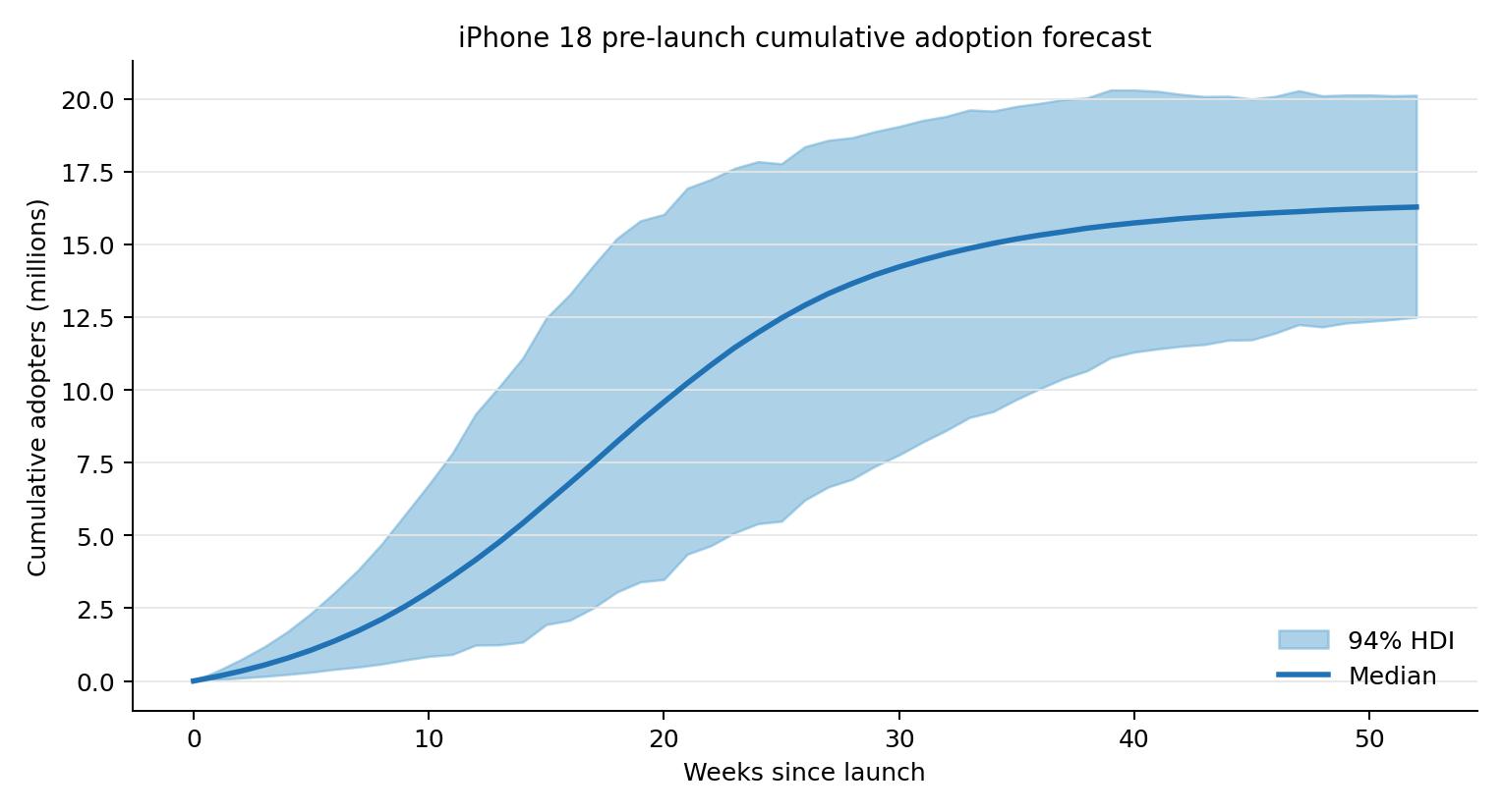 Pre-launch cumulative Bass forecast for the hypothetical future product.