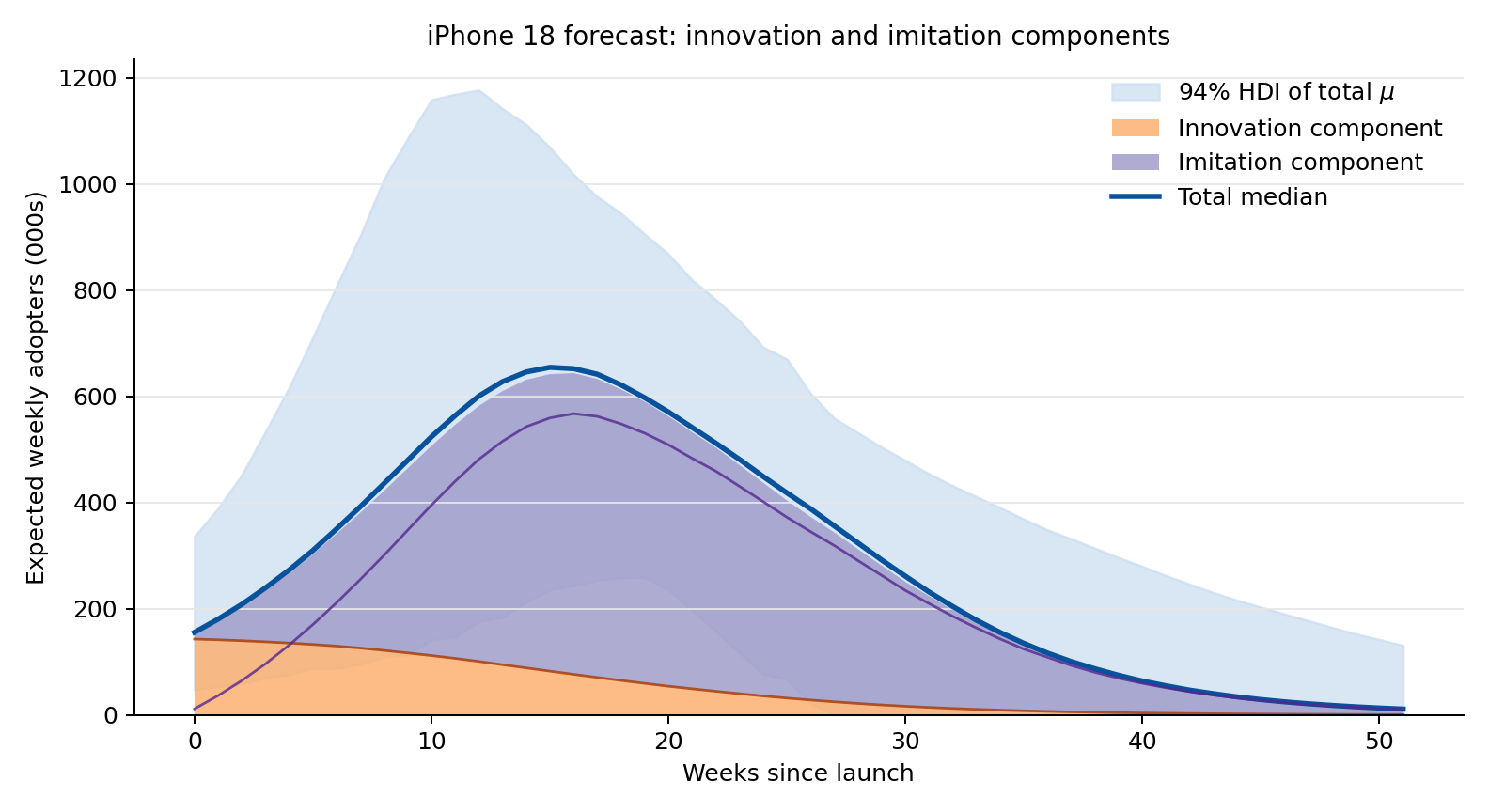 Pre-launch iPhone 18 expected weekly adoption split into innovation and imitation components.