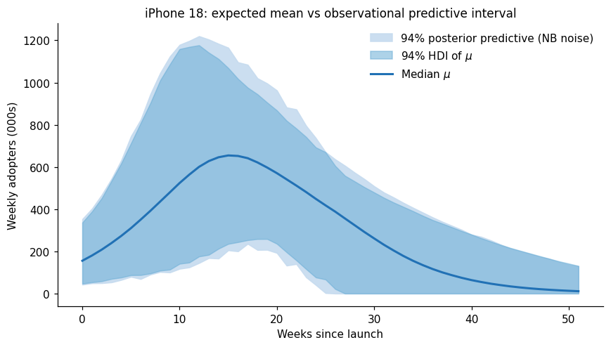 Expected weekly adoption uncertainty compared with the wider posterior predictive interval that includes observation noise.