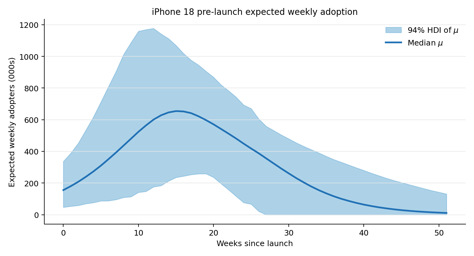 Pre-launch expected weekly adoption forecast for the hypothetical future product.