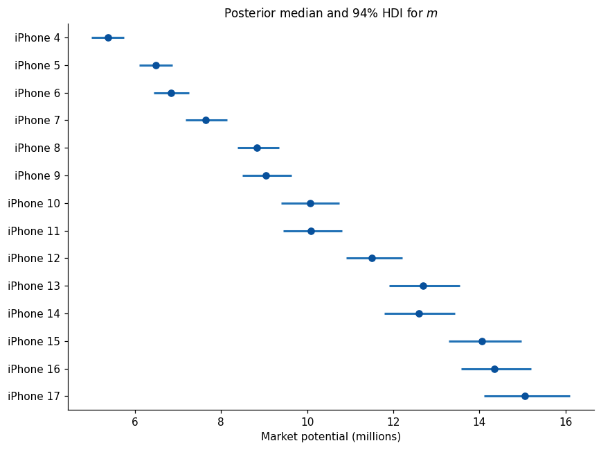 Posterior median and 94 percent HDI for market potential by product.