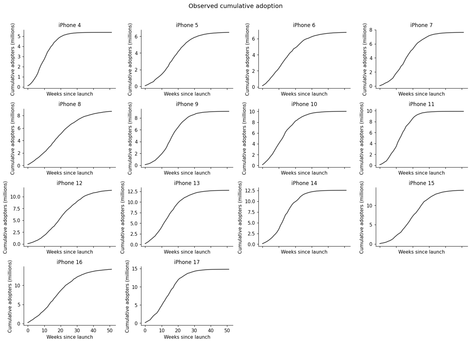 Observed synthetic cumulative adoption for 14 product labels. Some products are closer to saturation by week 52 than others.