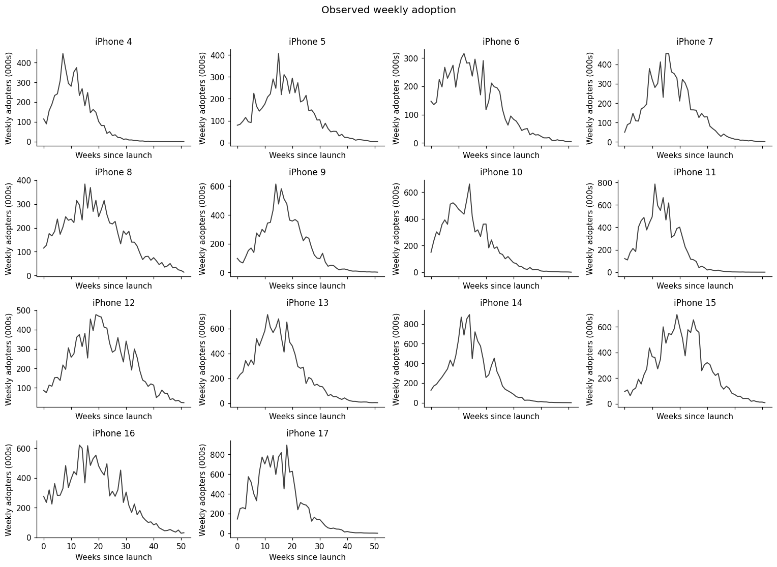 Observed synthetic weekly adoption for 14 product labels. Each panel rises, peaks, and then declines at its own pace.