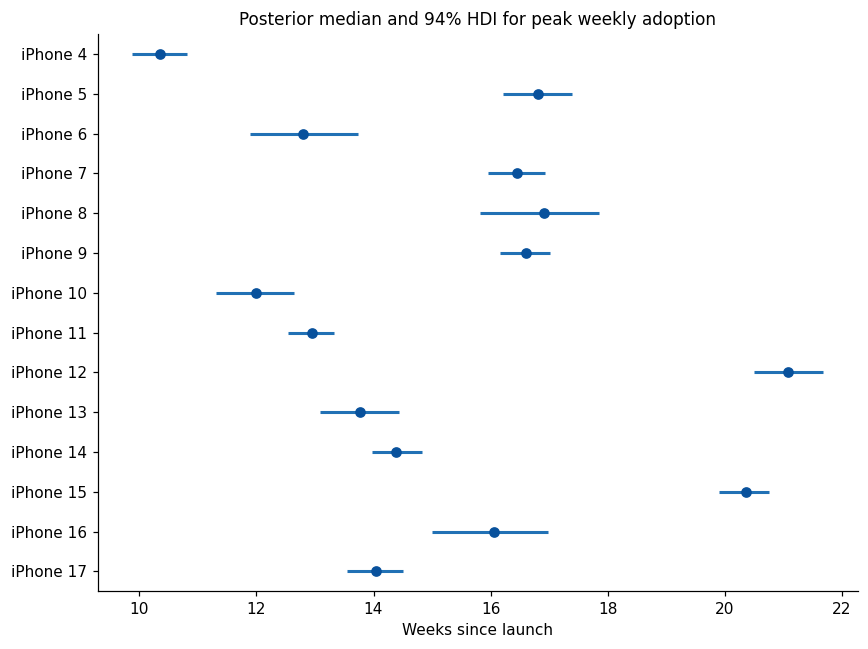Posterior median and 94 percent HDI for the peak week of new adoption.