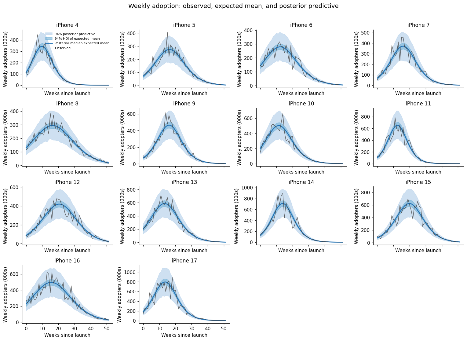 Observed weekly adoption against posterior expected means and posterior predictive intervals.