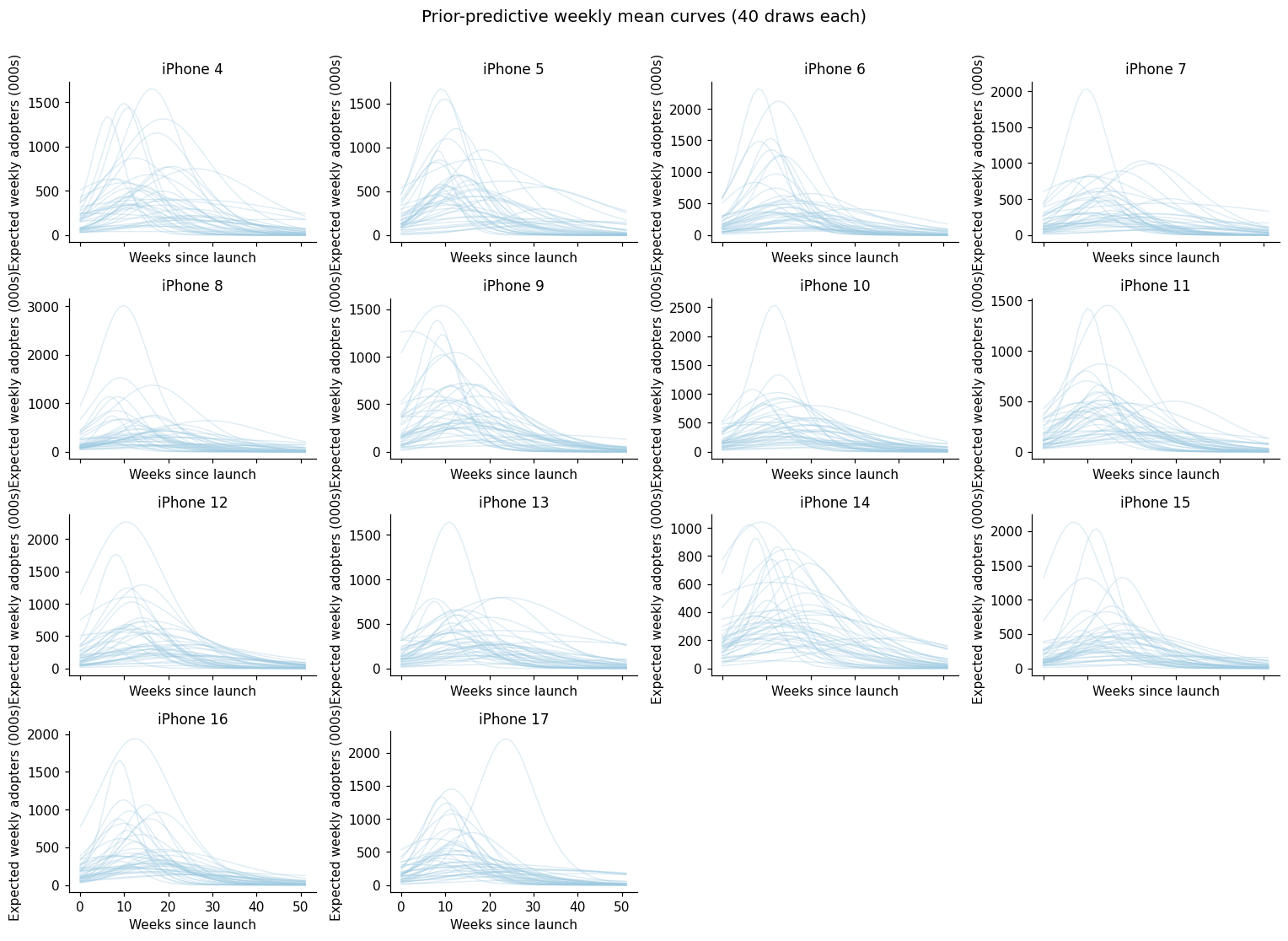 Prior-predictive weekly mean curves. The priors generate launch-like paths with variation in scale and timing.