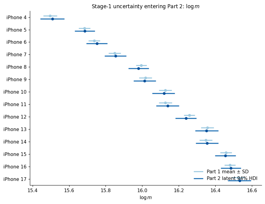 Stage 1 uncertainty entering the Stage 2 model for log market potential. Products with wider Bass posteriors enter the product-level model as noisier measurements.