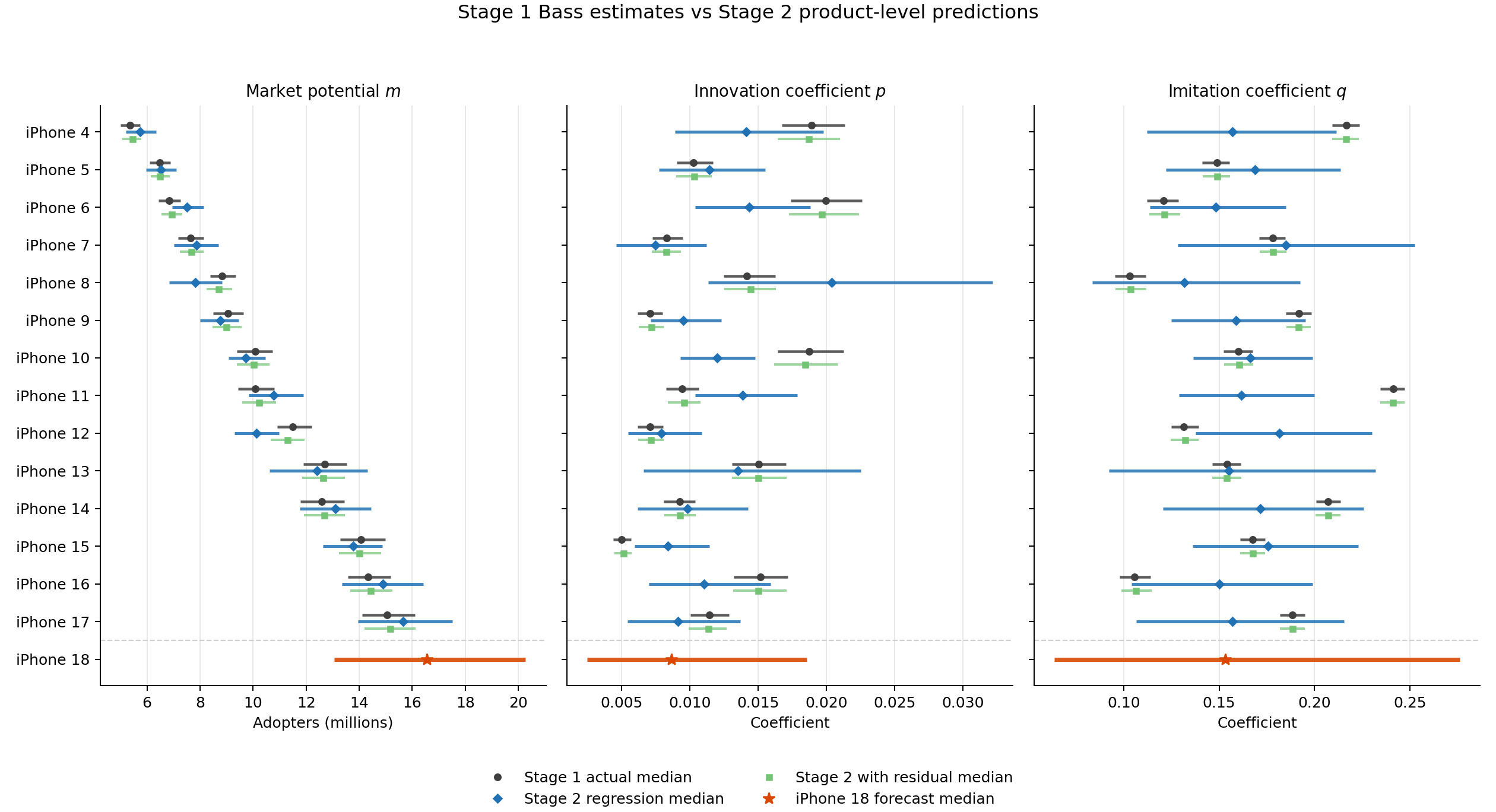 Stage 1 posterior estimates compared with Stage 2 product-level predictions for market potential, innovation, and imitation.